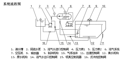 溶氣氣浮機示意圖 溶氣氣浮機示意圖