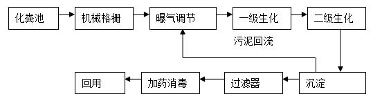 生活污水處理工藝 生活污水處理工藝